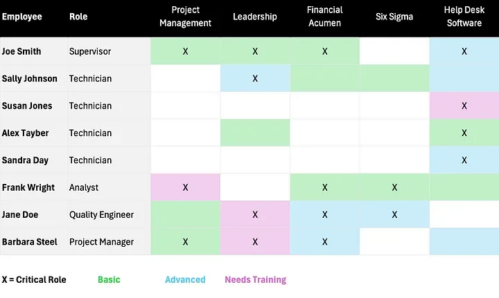 Example of skill matrix with name and role across sample skills