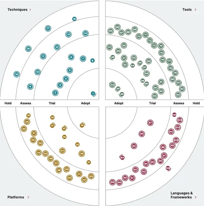 ThoughtWorks Technology Radar — four quadrants: Adopt, Trial, Assess, Hold