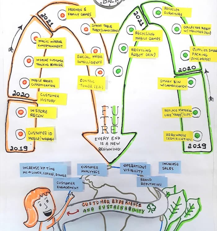 Innovation Roadmap sketch for a confidential client — initial rough layout