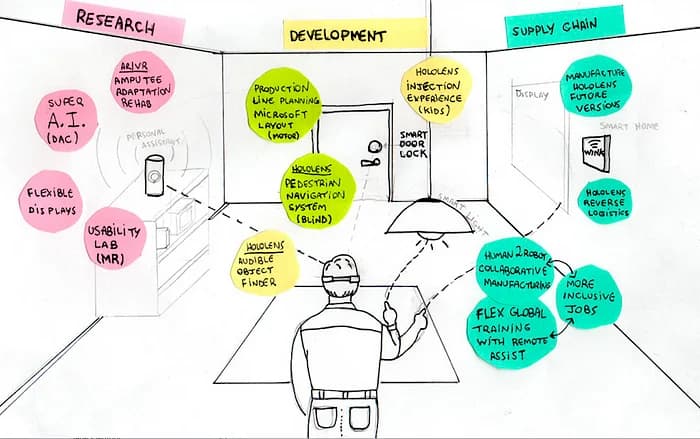 Innovation Roadmap sketch showing categories and timeline for a confidential client