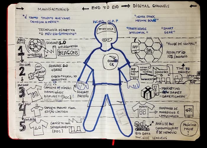 Innovation Roadmap design — refined version for a confidential client