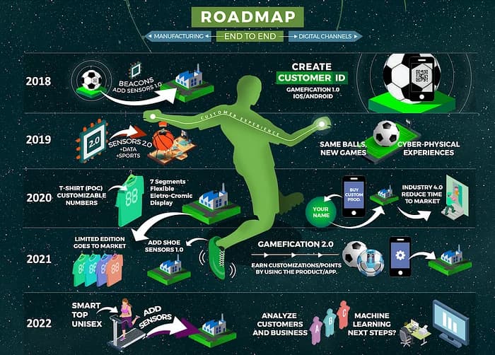 Final innovation roadmap design — strategic and efficient, directing resources to the highest-impact projects