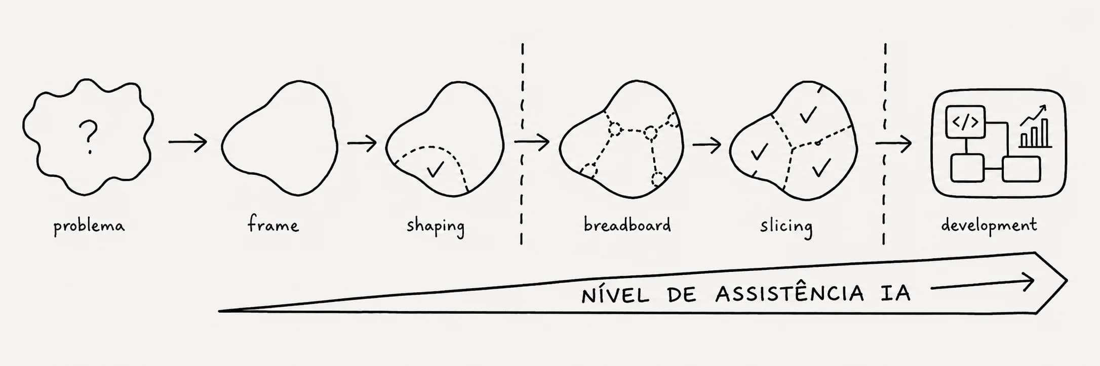 Frame, Shaping, Breadboard, Slicing — workflow based on Shape Up considering AI assistance level