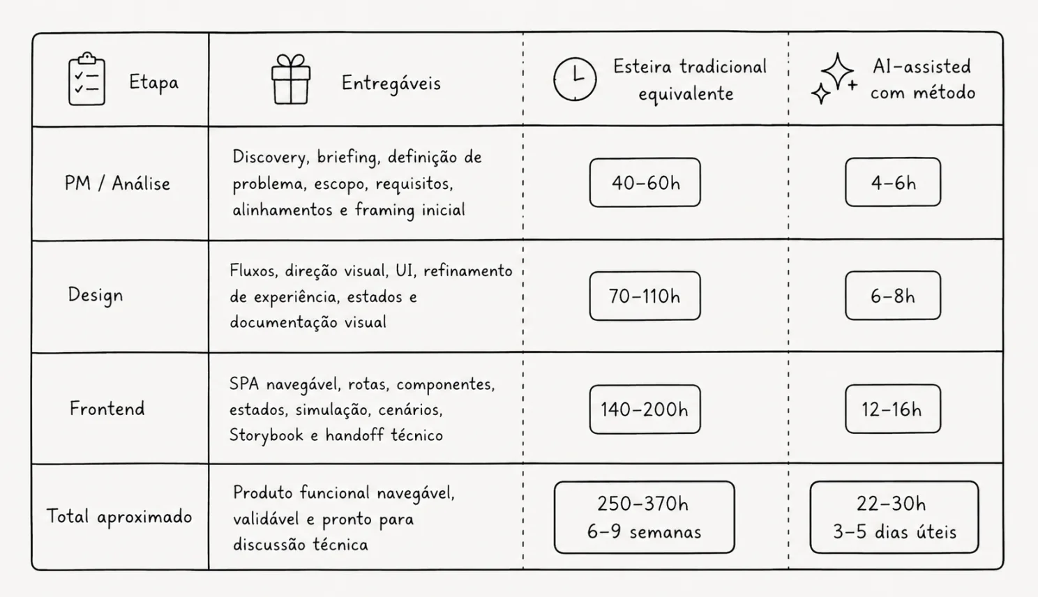 Comparative table between traditional pipeline and AI-assisted with method, considering project scope