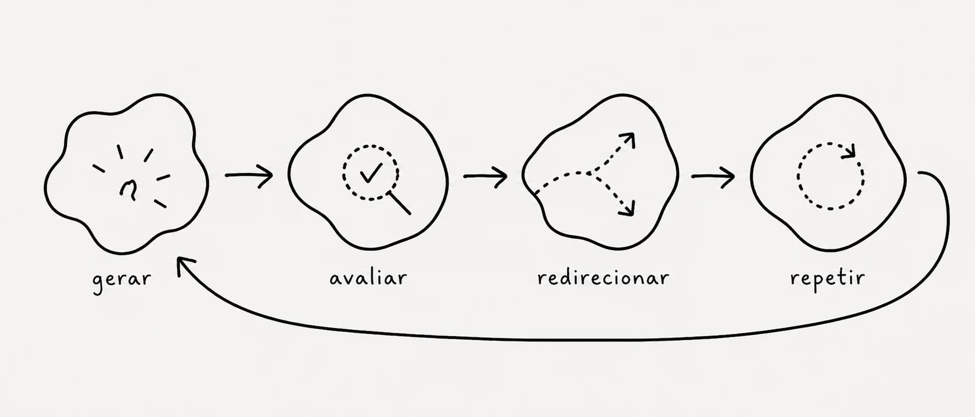 AI interaction cycle — Shape Up illustration style