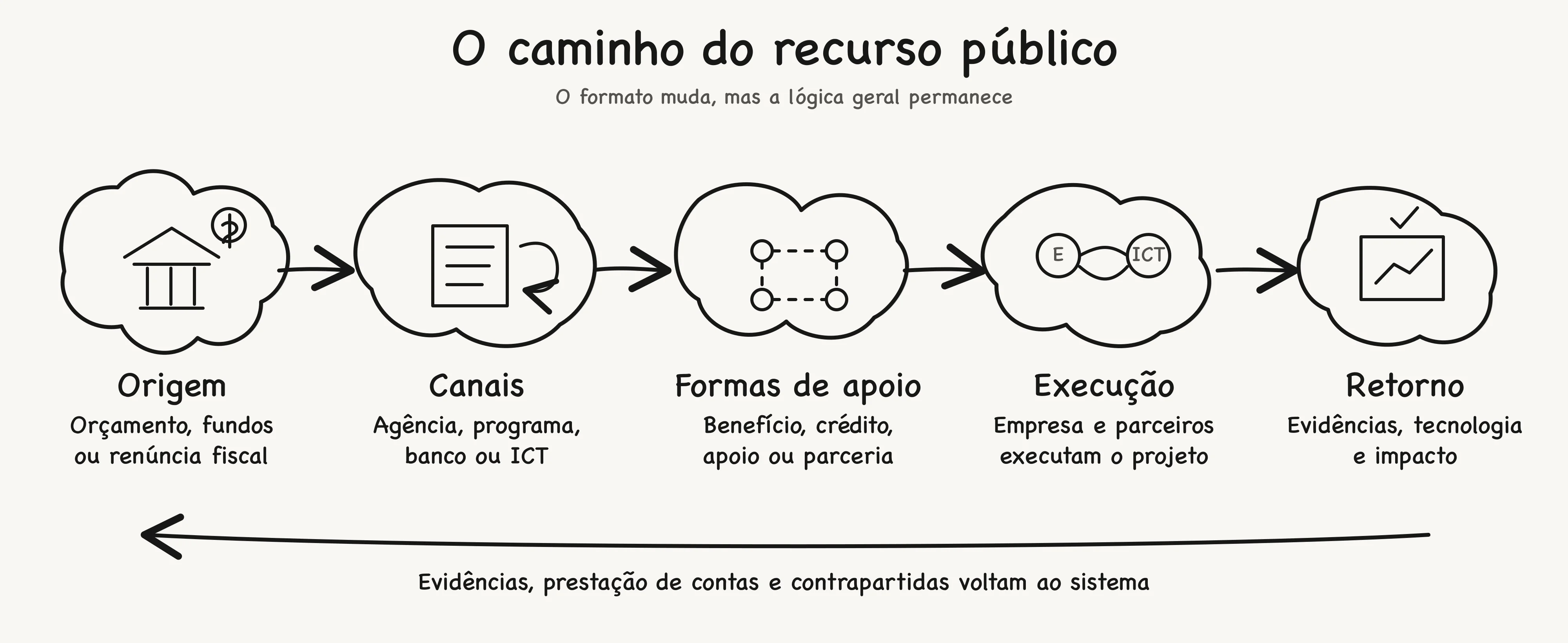 Article illustration: Innovation Funding in Brazil: Where the Money Goes and Which Route to Investigate First