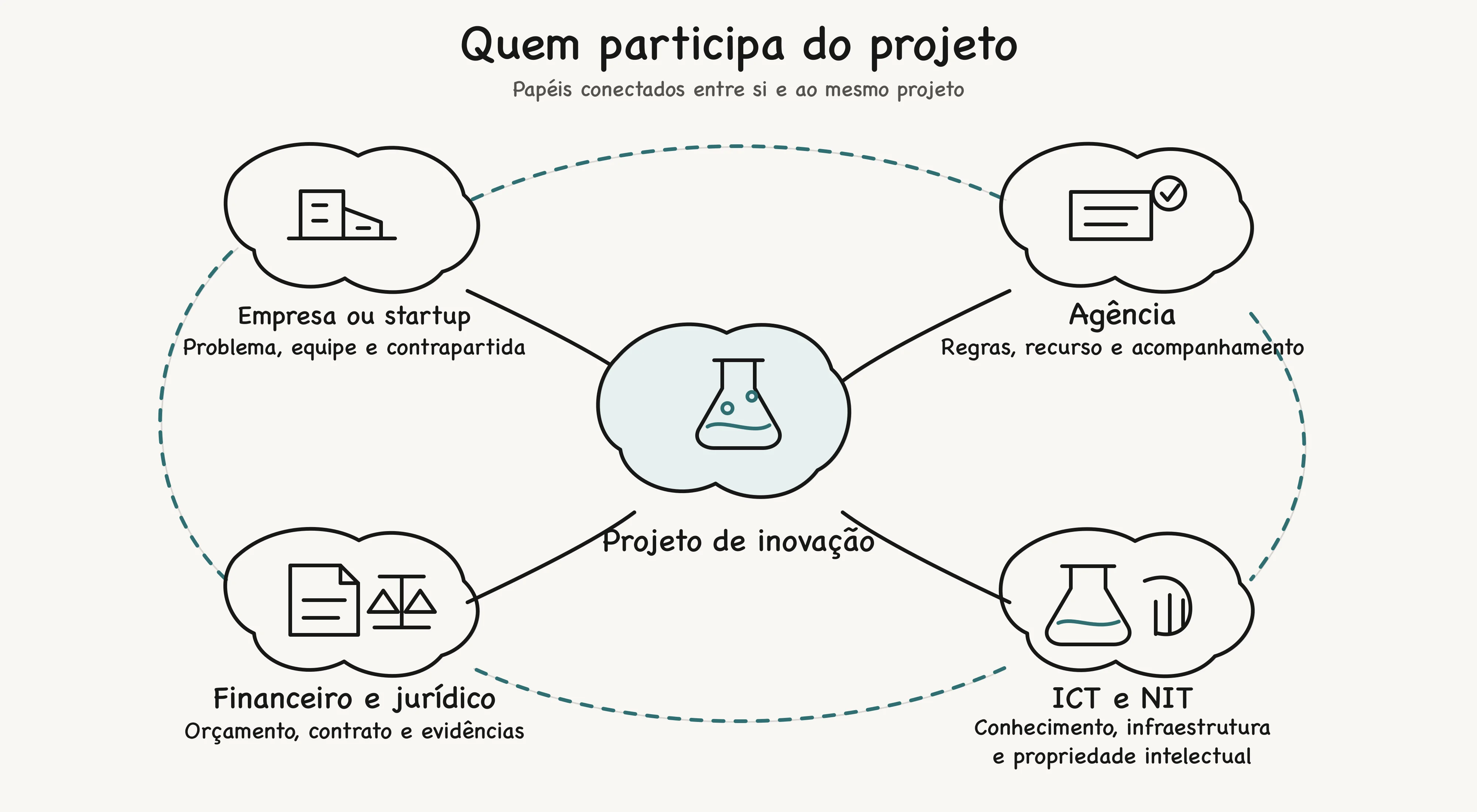 An innovation project depends on distinct and complementary roles.