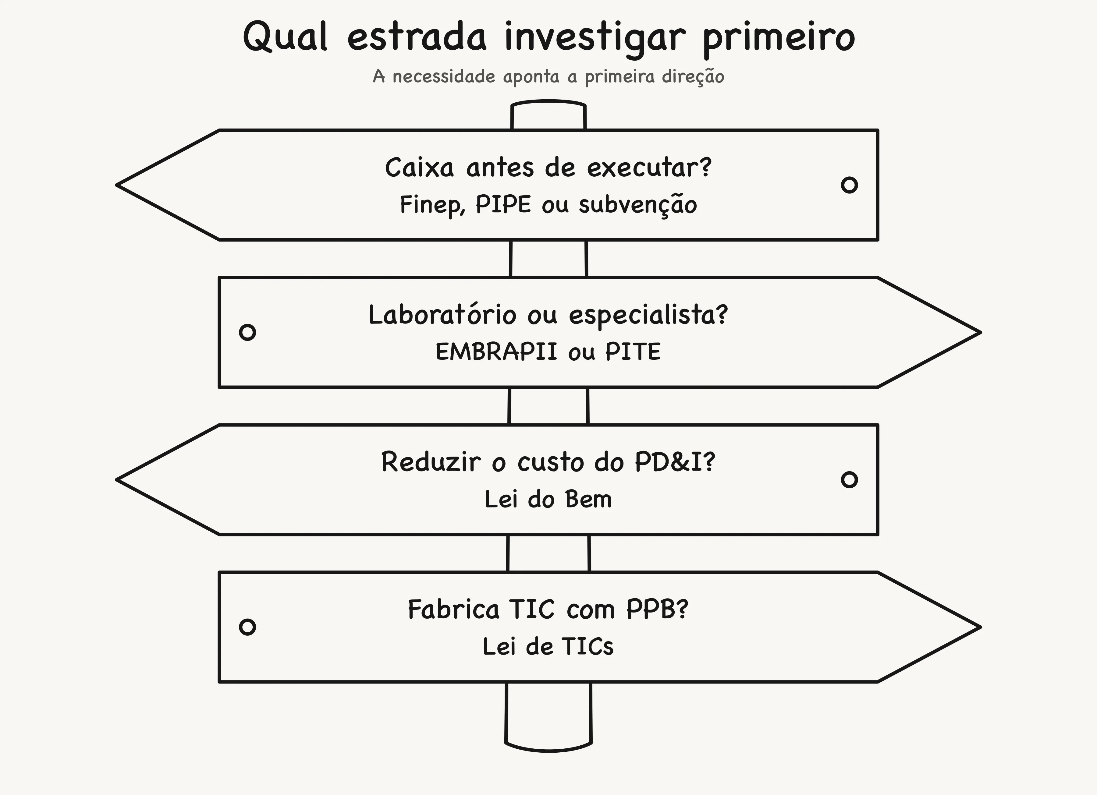 Routes for investigating innovation funding in Brazil.