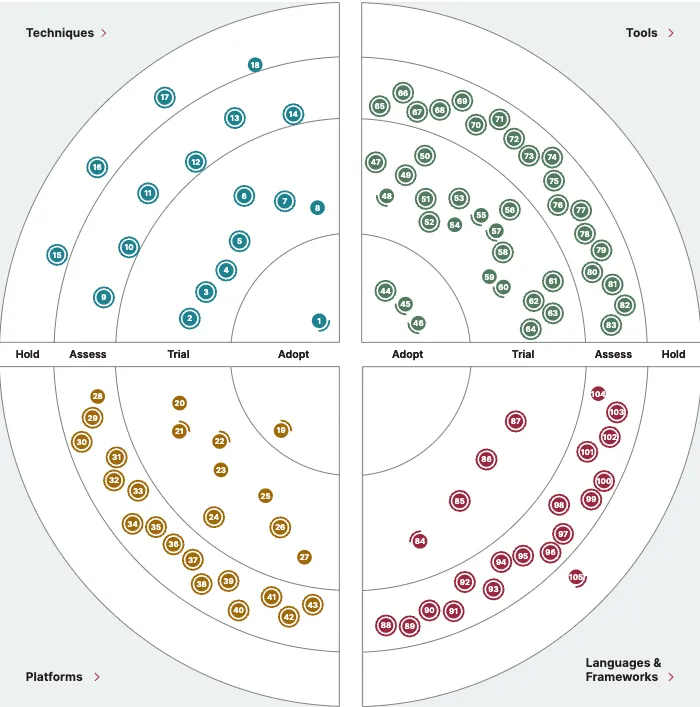 ThoughtWorks Technology Radar — four quadrants: Adopt, Trial, Assess, Hold