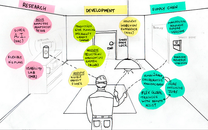 Innovation Roadmap sketch showing categories and timeline for a confidential client