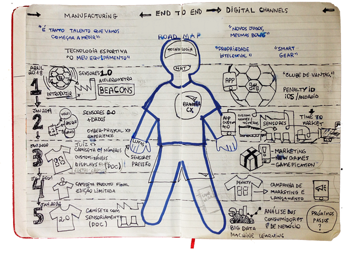 Innovation Roadmap design — refined version for a confidential client