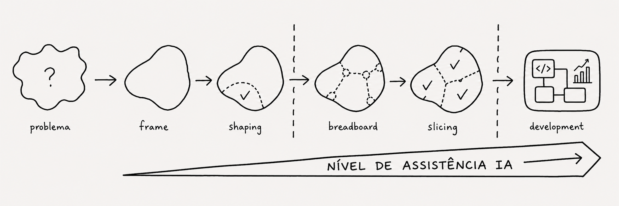 Frame, Shaping, Breadboard, Slicing — workflow based on Shape Up considering AI assistance level