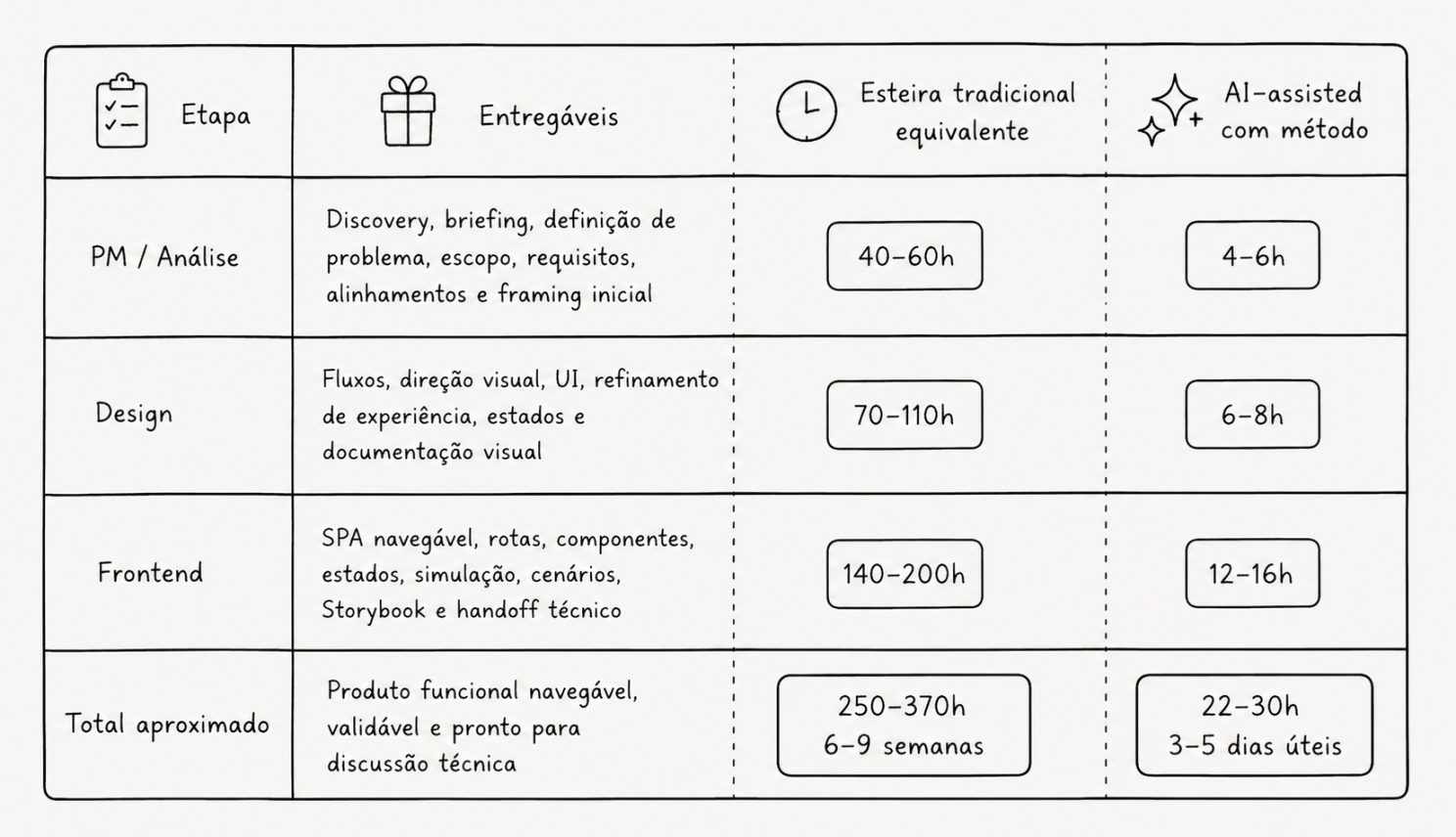 Comparative table between traditional pipeline and AI-assisted with method, considering project scope