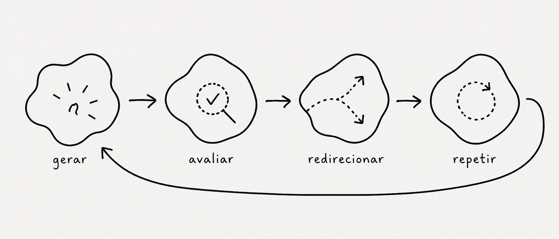 AI interaction cycle — Shape Up illustration style