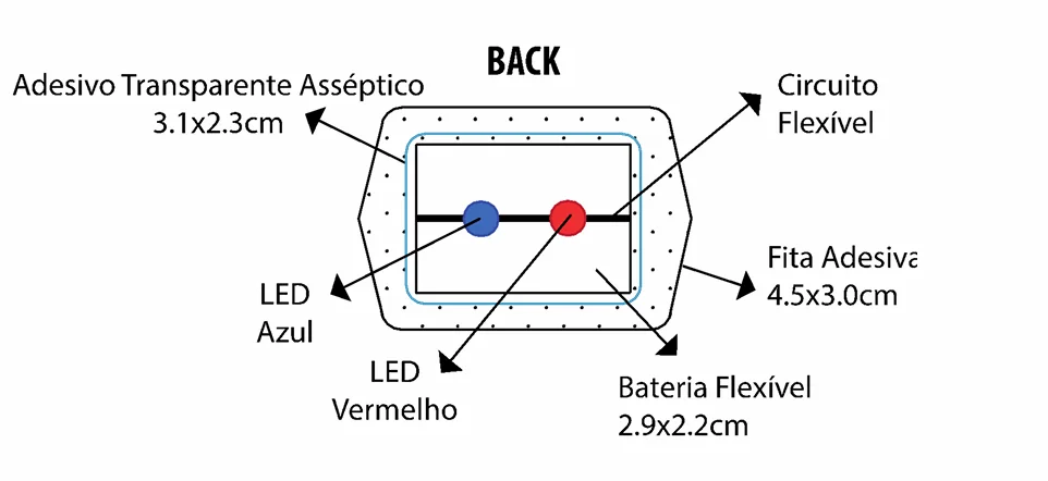 Diagrama técnico (vista traseira) do Protótipo 2: um LED vermelho e um azul em circuito flexível com bateria flexível, adesivo transparente asséptico e fita adesiva, com menos de 0,4 cm de espessura.