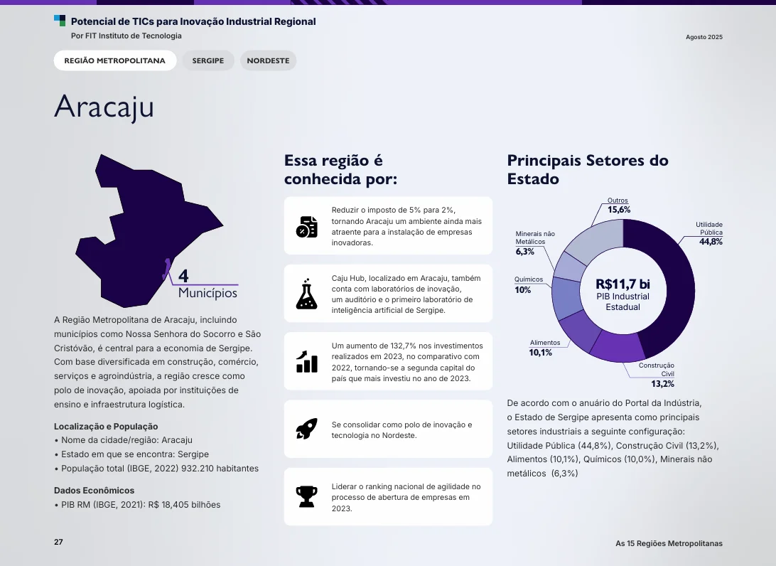 Página de perfil regional de Aracaju — mostrando características-chave, principais setores industriais de Sergipe (Utilidade Pública 44,8%, Construção Civil 13,2%, Alimentos 10,1%, Químicos 10%) e PIB industrial estadual total de R$11,7 bilhões.